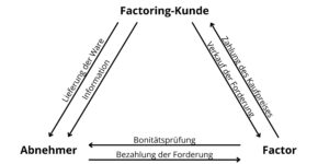 Der Ablauf von Factoring
